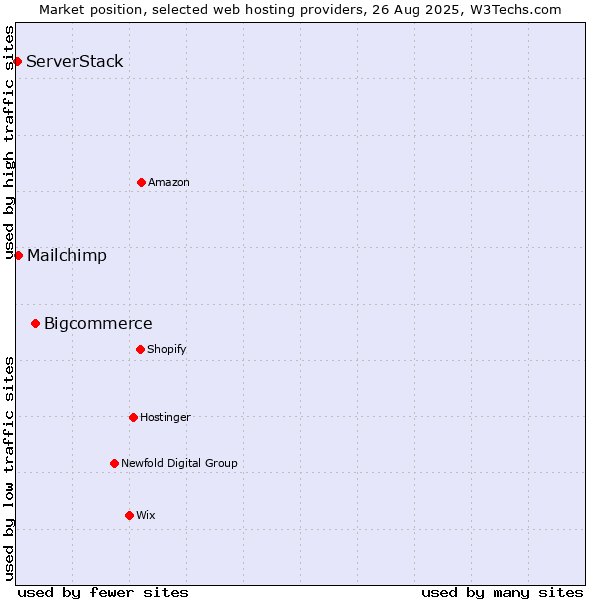 Market position of Bigcommerce vs. Mailchimp vs. ServerStack