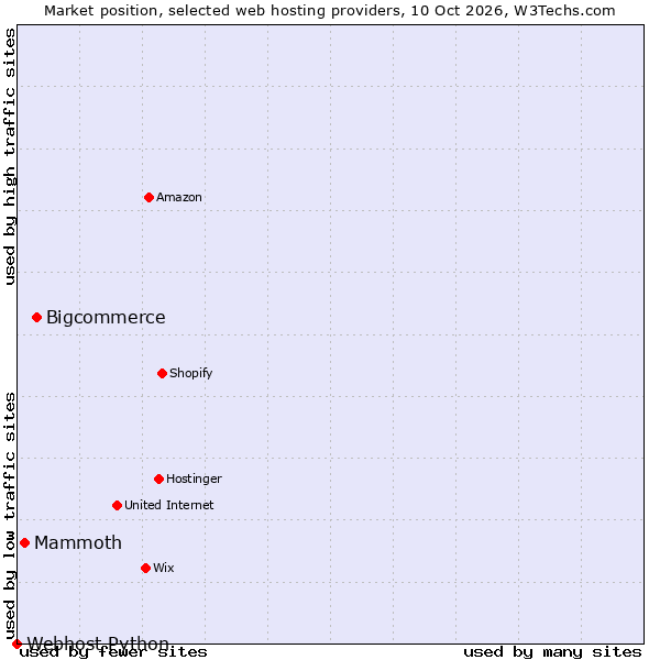 Market position of Bigcommerce vs. Mammoth vs. Webhost Python