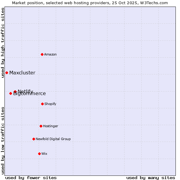 Market position of Netlify vs. Bigcommerce vs. Maxcluster