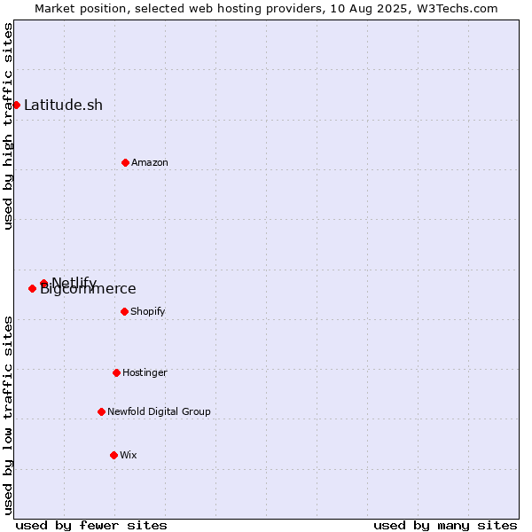 Market position of Netlify vs. Bigcommerce vs. Latitude.sh