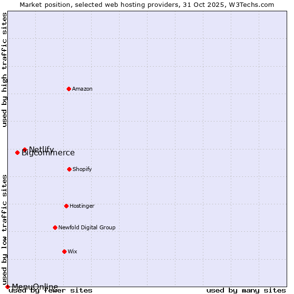 Market position of Netlify vs. Bigcommerce vs. MenuOnline