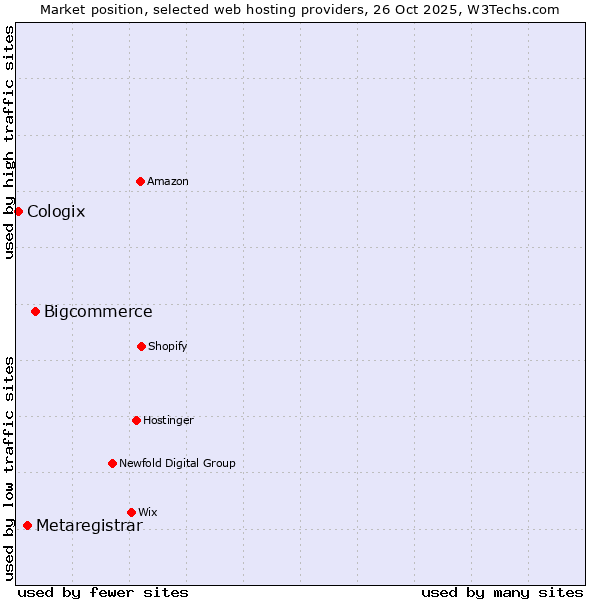 Market position of Bigcommerce vs. Metaregistrar vs. Cologix