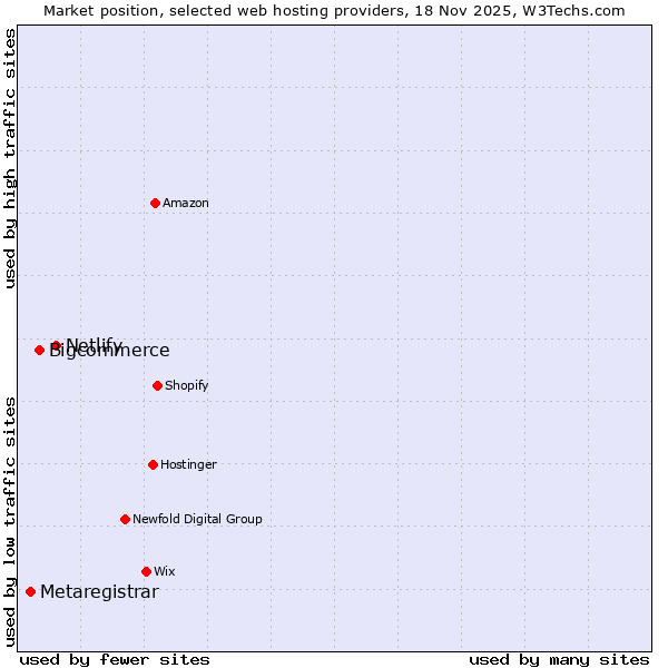 Market position of Netlify vs. Bigcommerce vs. Metaregistrar