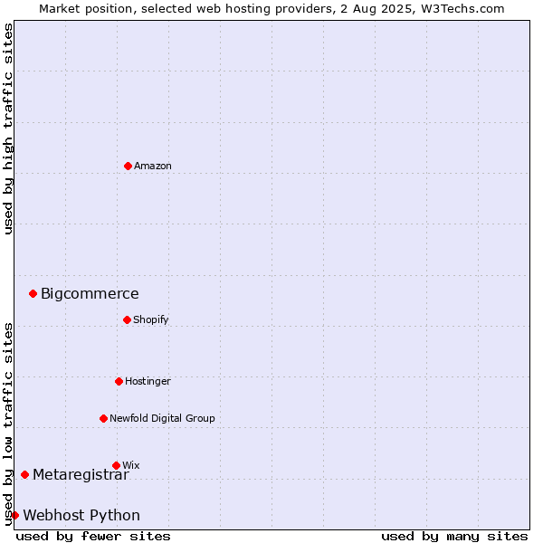 Market position of Bigcommerce vs. Metaregistrar vs. Webhost Python