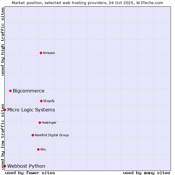 Market position of Bigcommerce vs. Webhost Python vs. Micro Logic Systems