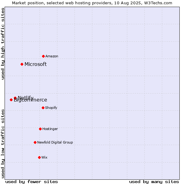 Market position of Microsoft vs. Netlify vs. Bigcommerce