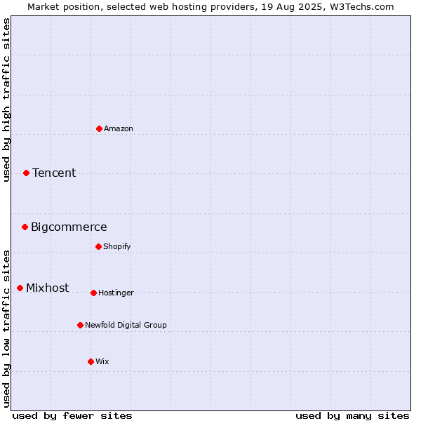 Market position of Tencent vs. Bigcommerce vs. Mixhost