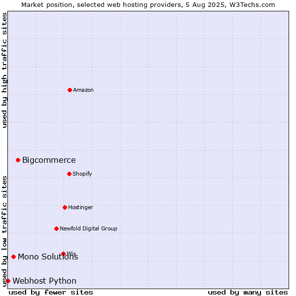 Market position of Bigcommerce vs. Mono Solutions vs. Webhost Python