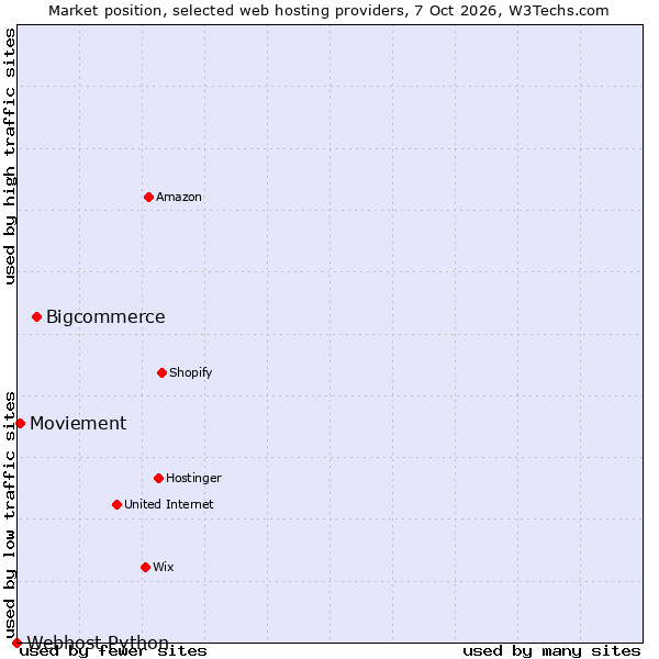 Market position of Bigcommerce vs. Moviement vs. Webhost Python