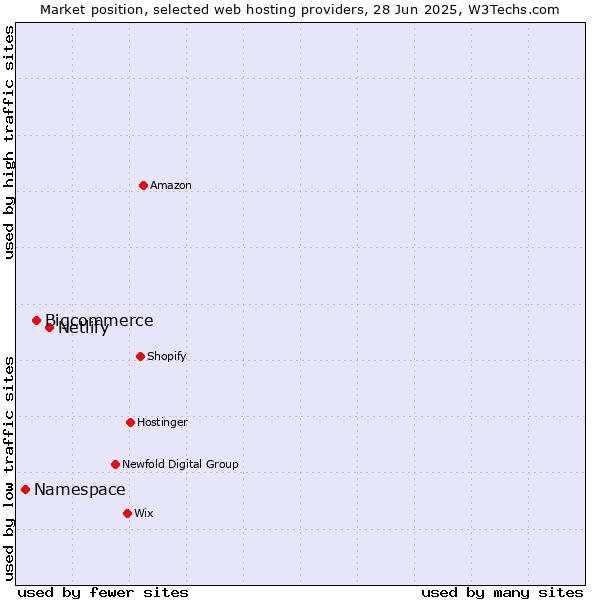 Market position of Netlify vs. Bigcommerce vs. Namespace