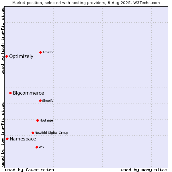 Market position of Bigcommerce vs. Namespace vs. Optimizely