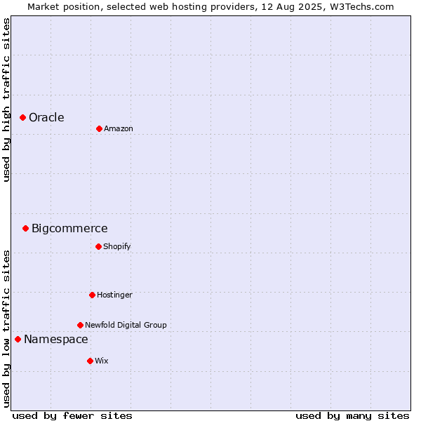 Market position of Bigcommerce vs. Oracle vs. Namespace