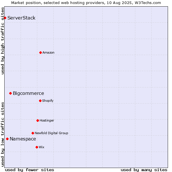 Market position of Bigcommerce vs. Namespace vs. ServerStack