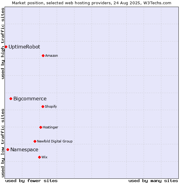 Market position of Bigcommerce vs. Namespace vs. UptimeRobot