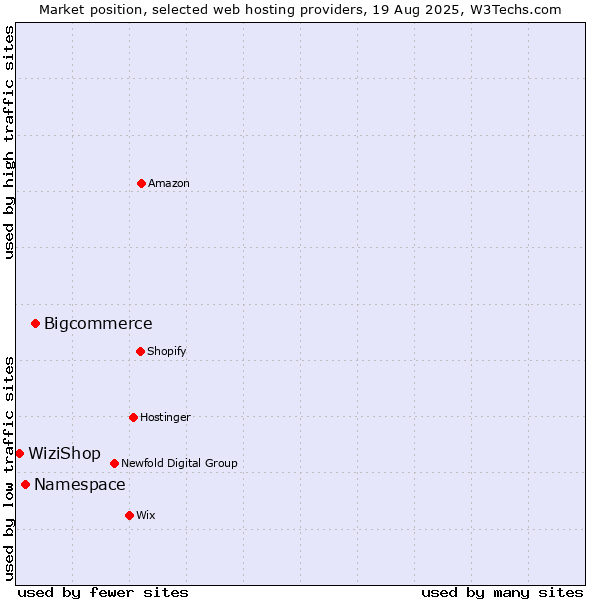 Market position of Bigcommerce vs. Namespace vs. WiziShop