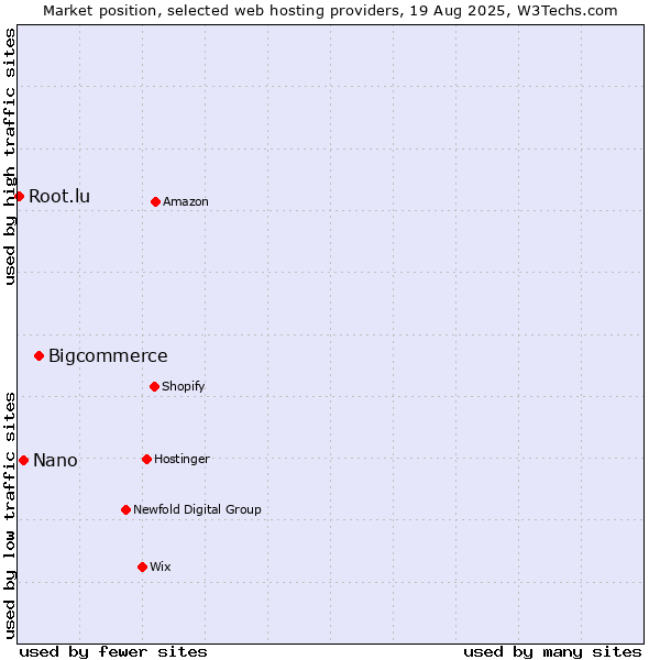 Market position of Bigcommerce vs. Nano vs. Root.lu