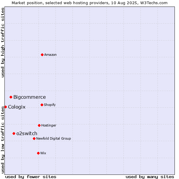 Market position of o2switch vs. Bigcommerce vs. Cologix