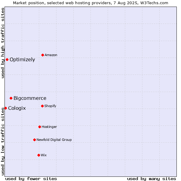 Market position of Bigcommerce vs. Optimizely vs. Cologix
