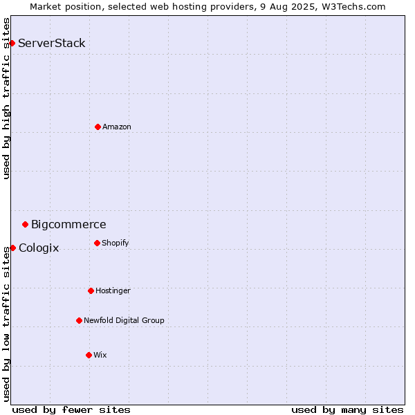 Market position of Bigcommerce vs. Cologix vs. ServerStack