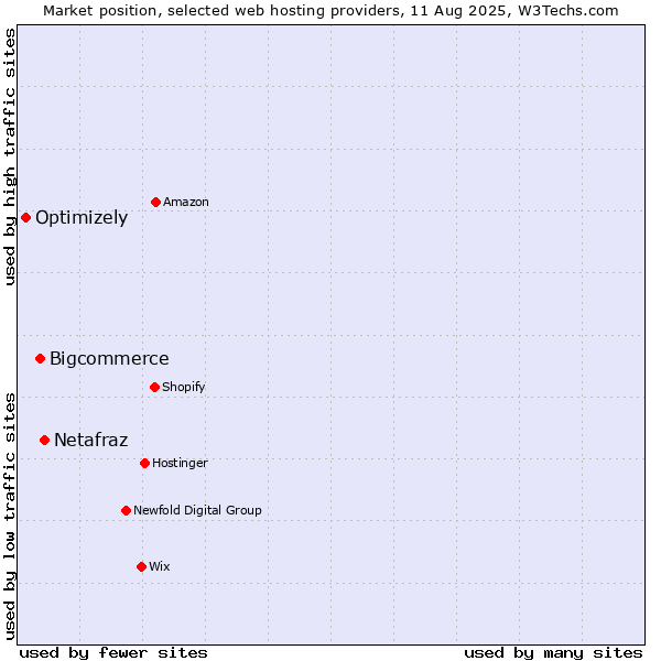 Market position of Netafraz vs. Bigcommerce vs. Optimizely