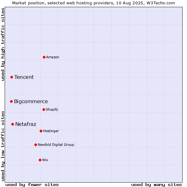 Market position of Netafraz vs. Tencent vs. Bigcommerce