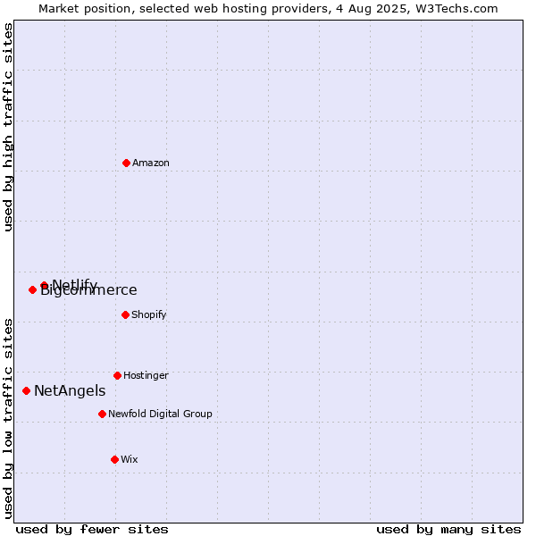 Market position of Netlify vs. Bigcommerce vs. NetAngels