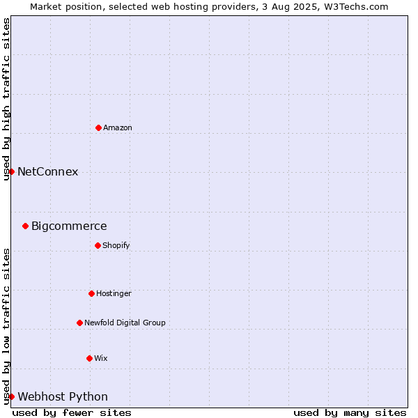 Market position of Bigcommerce vs. NetConnex vs. Webhost Python