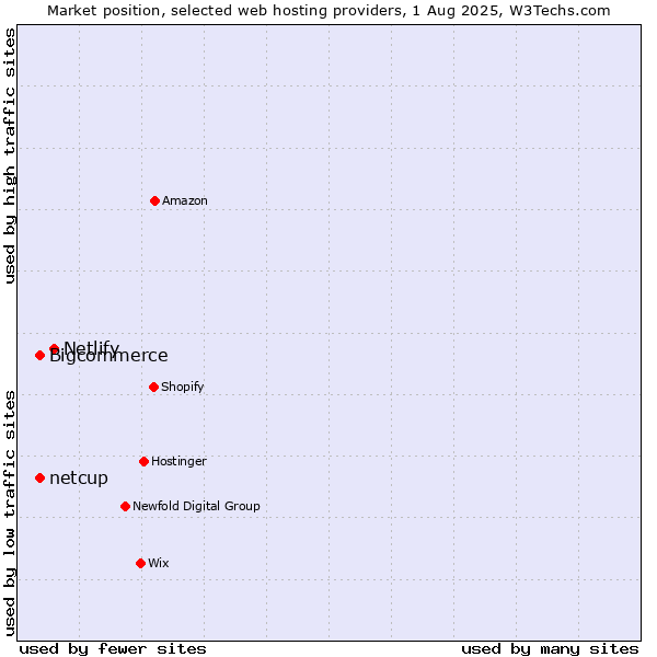 Market position of Netlify vs. Bigcommerce vs. netcup