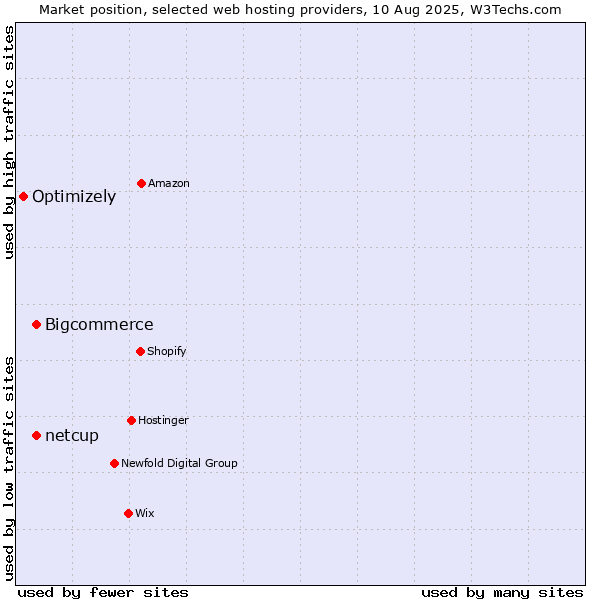 Market position of Bigcommerce vs. netcup vs. Optimizely
