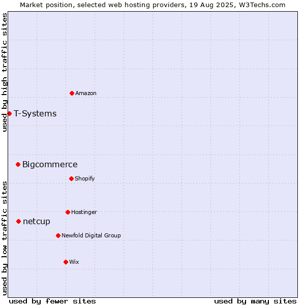 Market position of netcup vs. Bigcommerce vs. T-Systems