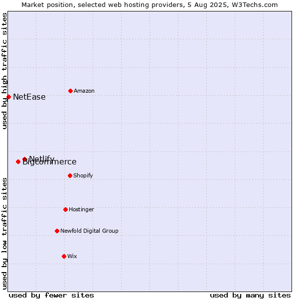 Market position of Netlify vs. Bigcommerce vs. NetEase