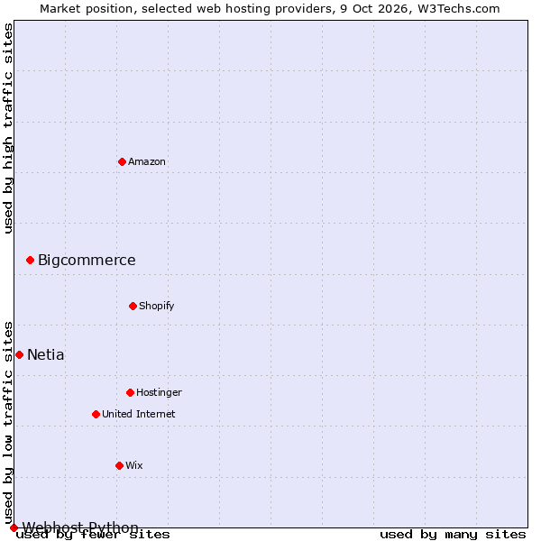 Market position of Bigcommerce vs. Netia vs. Webhost Python
