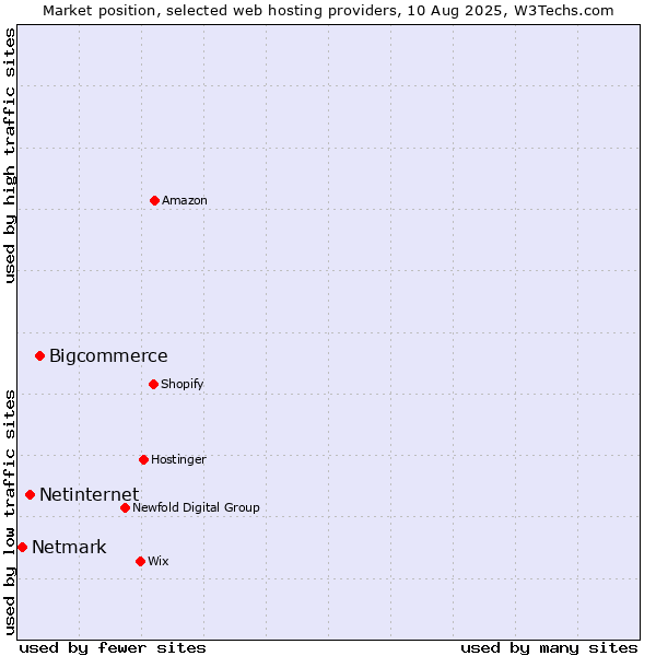 Market position of Bigcommerce vs. Netinternet vs. Netmark