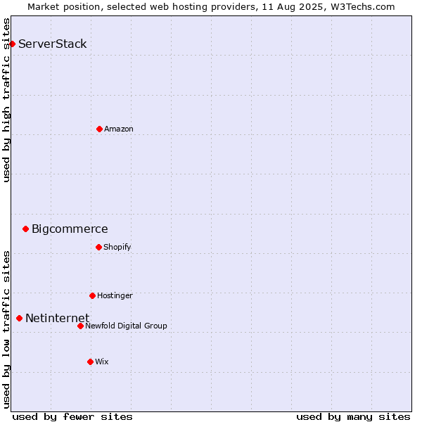 Market position of Bigcommerce vs. Netinternet vs. ServerStack