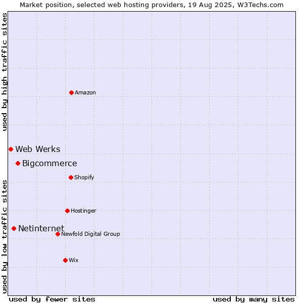 Market position of Bigcommerce vs. Netinternet vs. Web Werks