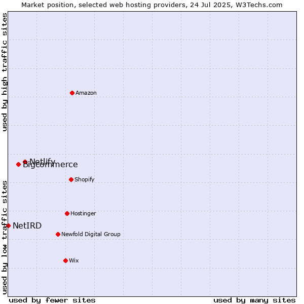 Market position of Netlify vs. Bigcommerce vs. NetIRD