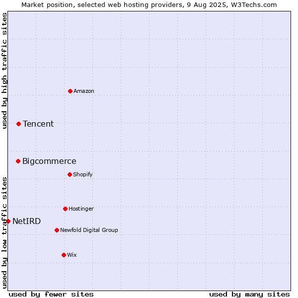 Market position of Tencent vs. Bigcommerce vs. NetIRD