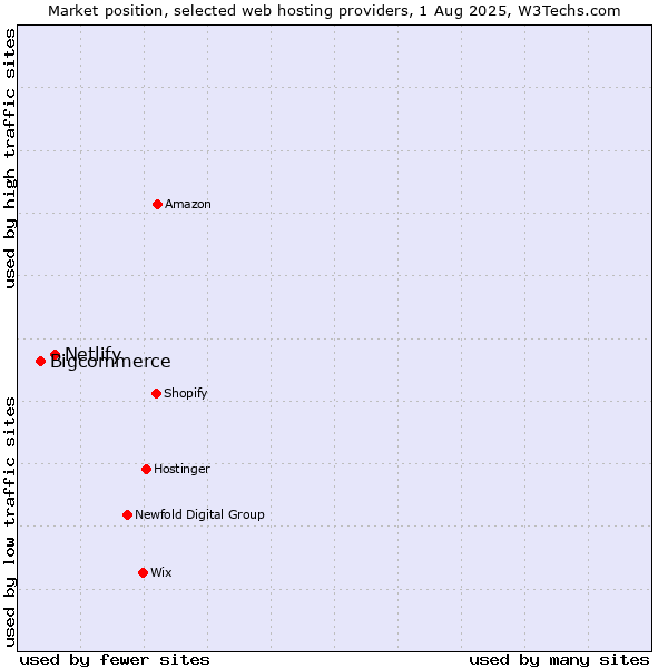 Market position of Netlify vs. Bigcommerce