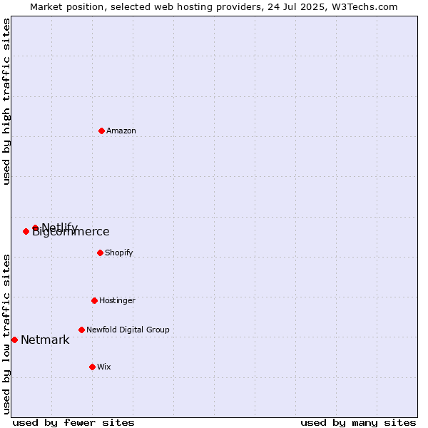 Market position of Netlify vs. Bigcommerce vs. Netmark