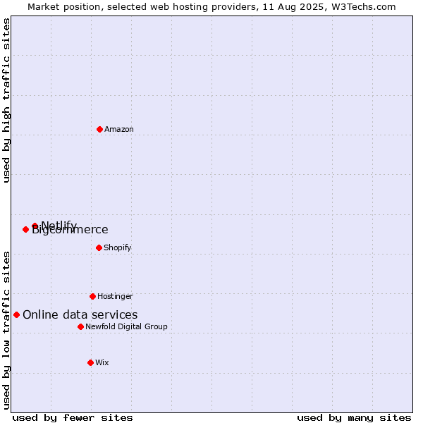 Market position of Netlify vs. Bigcommerce vs. Online data services