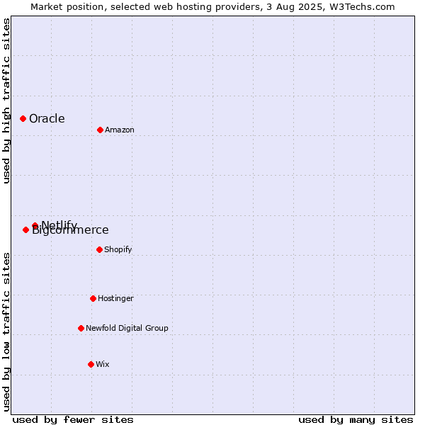 Market position of Netlify vs. Bigcommerce vs. Oracle