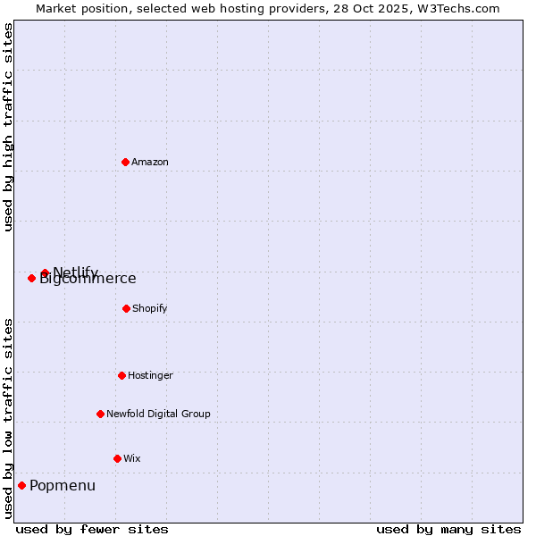 Market position of Netlify vs. Bigcommerce vs. Popmenu