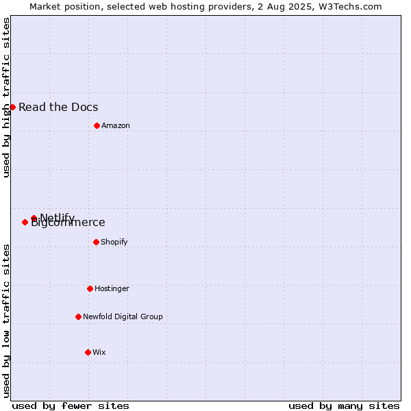 Market position of Netlify vs. Bigcommerce vs. Read the Docs