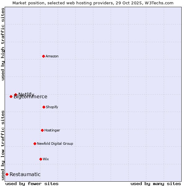 Market position of Netlify vs. Bigcommerce vs. Restaumatic