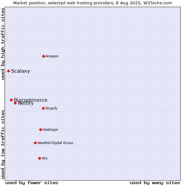 Market position of Netlify vs. Bigcommerce vs. Scalaxy