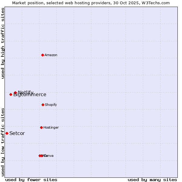 Market position of Netlify vs. Bigcommerce vs. Setcor
