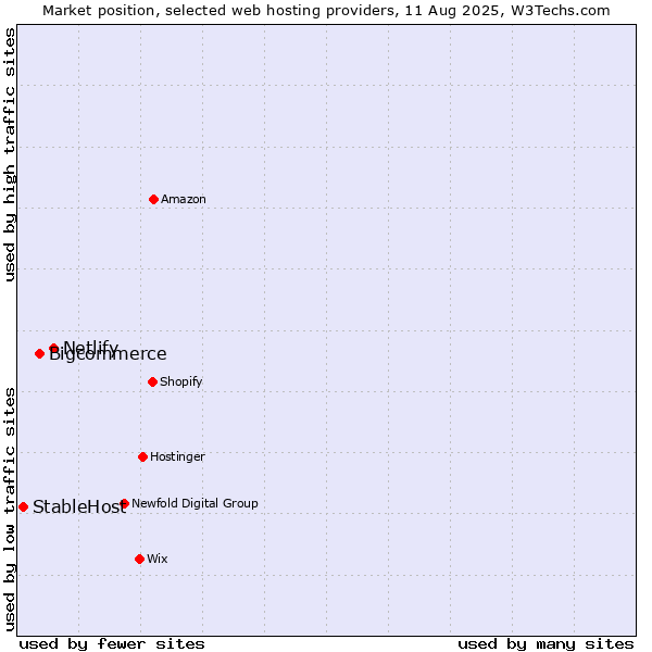 Market position of Netlify vs. Bigcommerce vs. StableHost