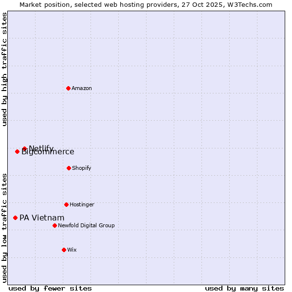 Market position of Netlify vs. Bigcommerce vs. PA Vietnam