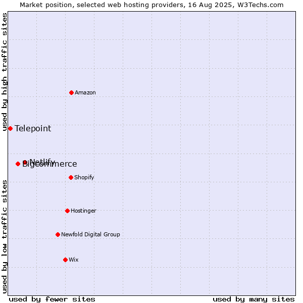Market position of Netlify vs. Bigcommerce vs. Telepoint