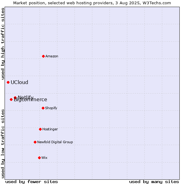 Market position of Netlify vs. Bigcommerce vs. UCloud